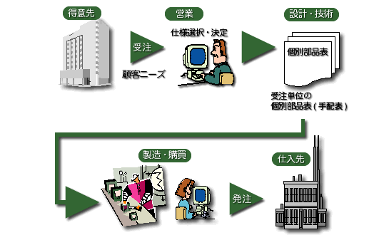 個別受注生産イメージ