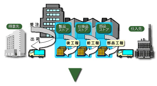 後補充生産