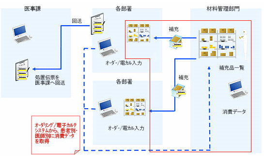 医療物流システムイメージ（患者別消費データ連携運用)