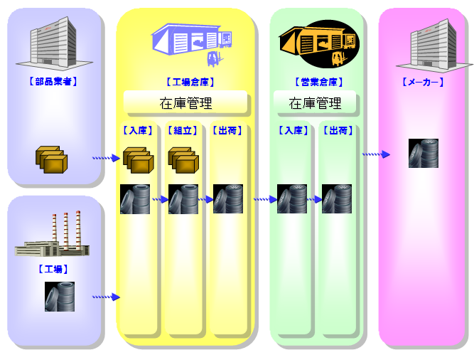 ゴム製品在庫管理業務