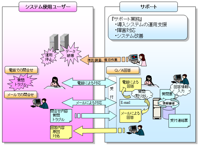 日常運用支援