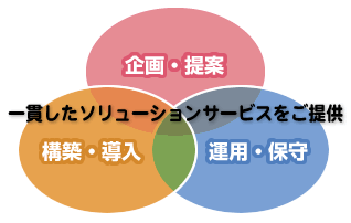 一貫したソリューションサービスを提供