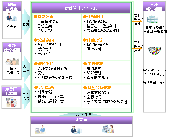 医療健診システムイメージ（企業向け導入の例)